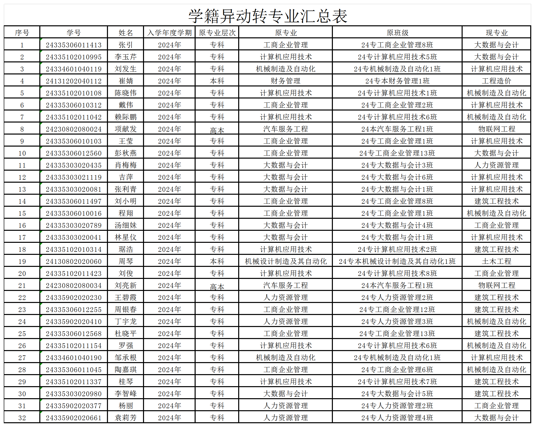 学籍异动转专业汇总表_Sheet1(1).png